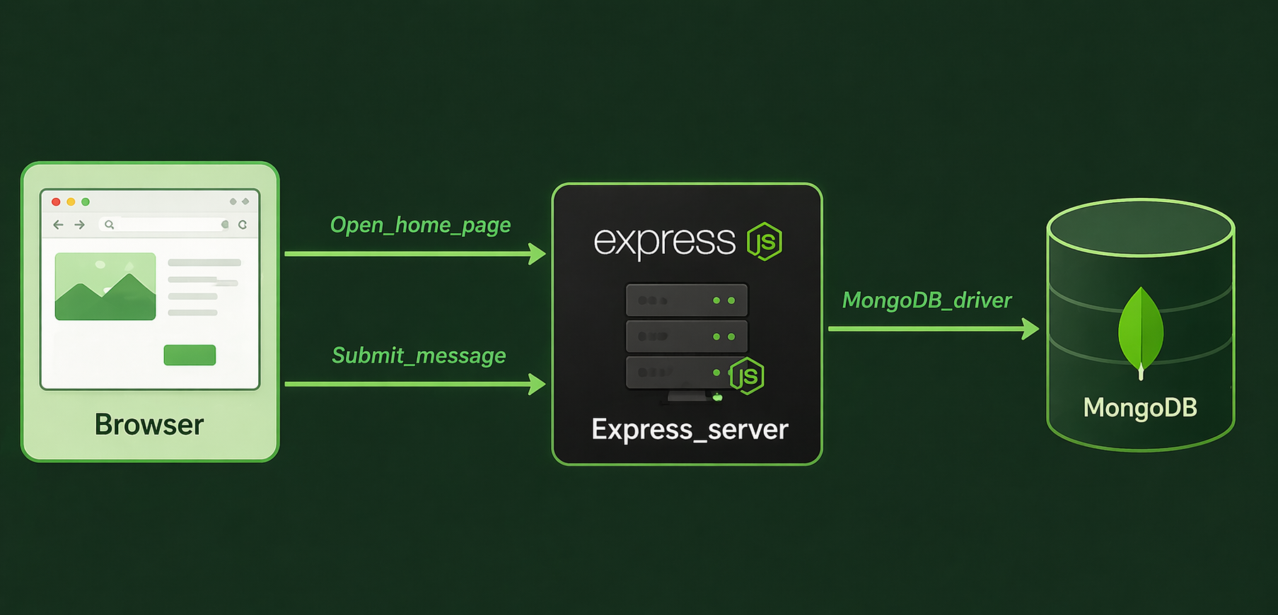App flow chart showing Browser, Express server, and MongoDB